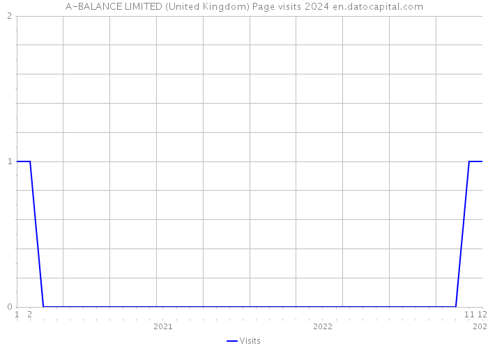 A-BALANCE LIMITED (United Kingdom) Page visits 2024 