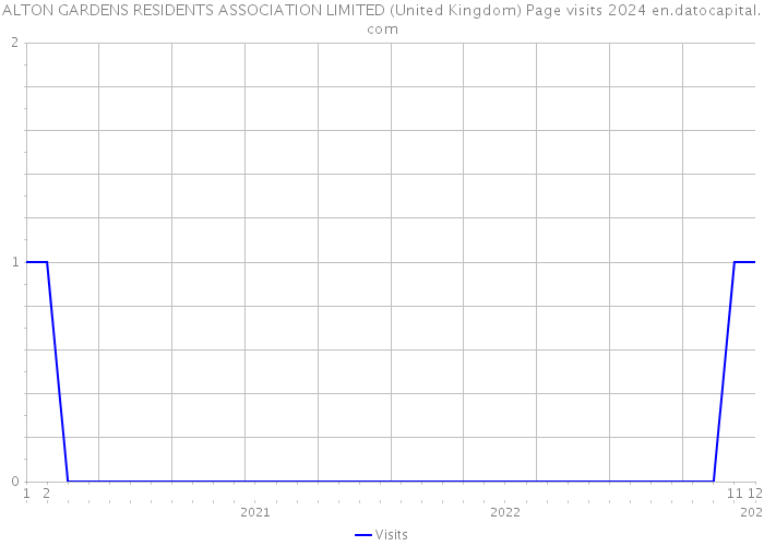 ALTON GARDENS RESIDENTS ASSOCIATION LIMITED (United Kingdom) Page visits 2024 