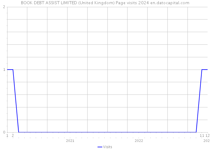 BOOK DEBT ASSIST LIMITED (United Kingdom) Page visits 2024 