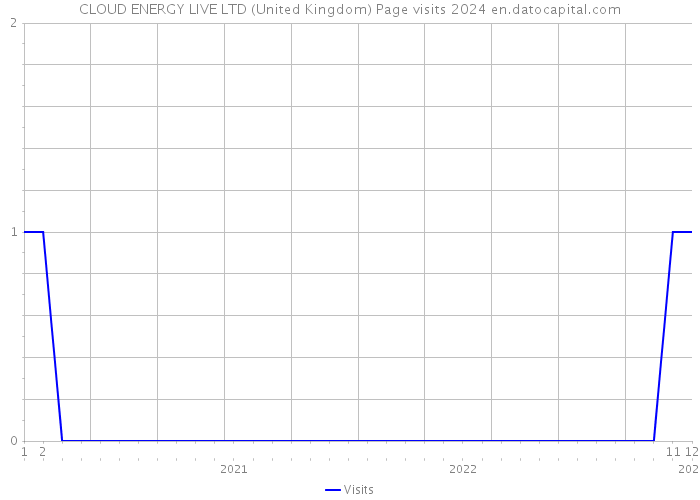 CLOUD ENERGY LIVE LTD (United Kingdom) Page visits 2024 