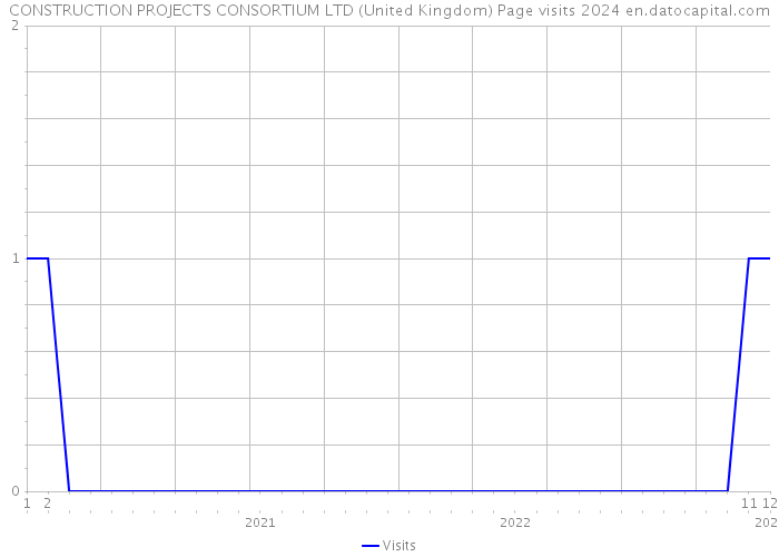 CONSTRUCTION PROJECTS CONSORTIUM LTD (United Kingdom) Page visits 2024 