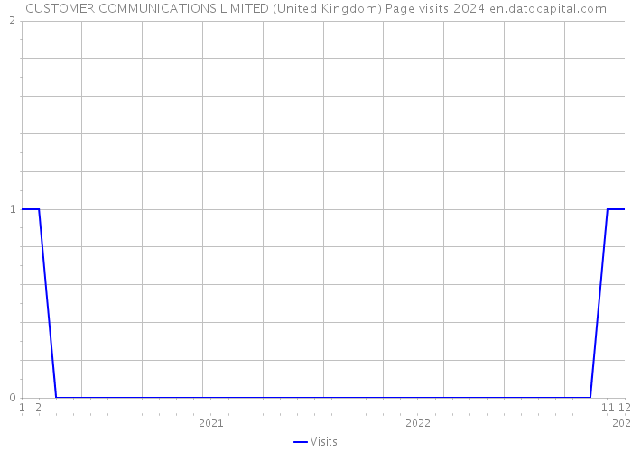CUSTOMER COMMUNICATIONS LIMITED (United Kingdom) Page visits 2024 