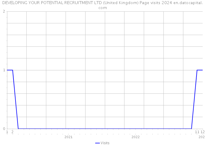 DEVELOPING YOUR POTENTIAL RECRUITMENT LTD (United Kingdom) Page visits 2024 