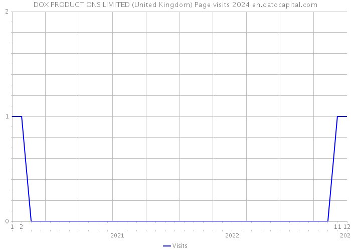 DOX PRODUCTIONS LIMITED (United Kingdom) Page visits 2024 