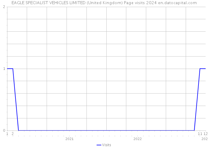 EAGLE SPECIALIST VEHICLES LIMITED (United Kingdom) Page visits 2024 