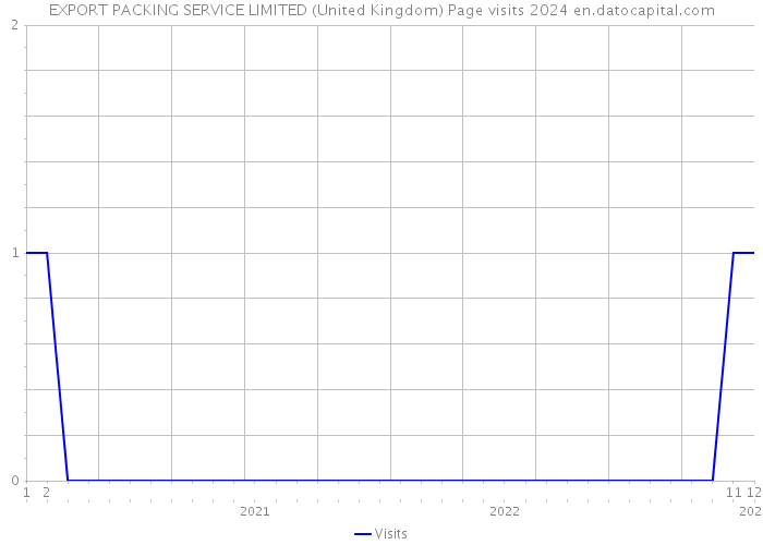 EXPORT PACKING SERVICE LIMITED (United Kingdom) Page visits 2024 