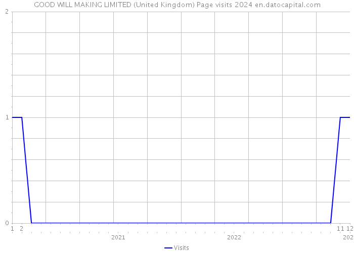 GOOD WILL MAKING LIMITED (United Kingdom) Page visits 2024 