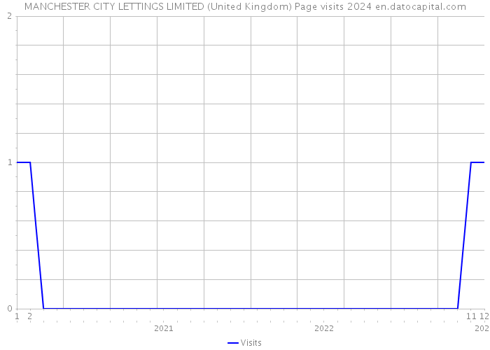 MANCHESTER CITY LETTINGS LIMITED (United Kingdom) Page visits 2024 