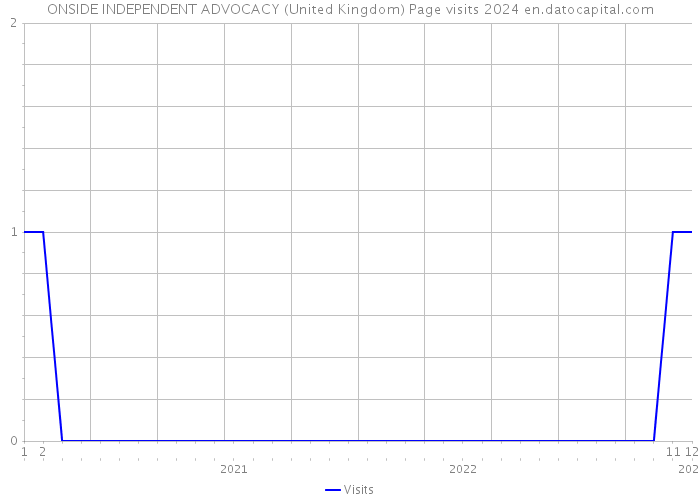 ONSIDE INDEPENDENT ADVOCACY (United Kingdom) Page visits 2024 