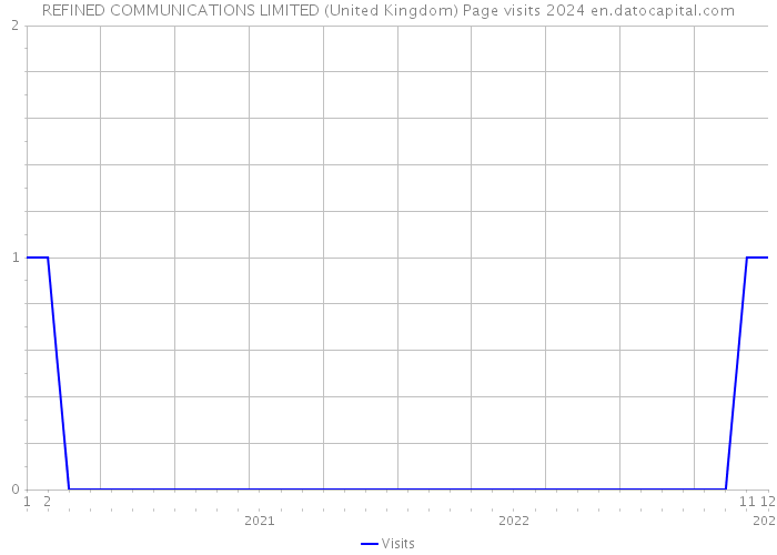 REFINED COMMUNICATIONS LIMITED (United Kingdom) Page visits 2024 