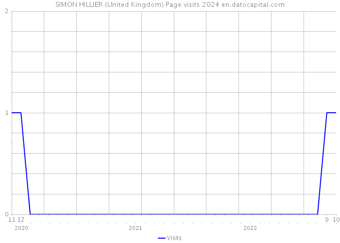 SIMON HILLIER (United Kingdom) Page visits 2024 