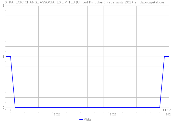 STRATEGIC CHANGE ASSOCIATES LIMITED (United Kingdom) Page visits 2024 