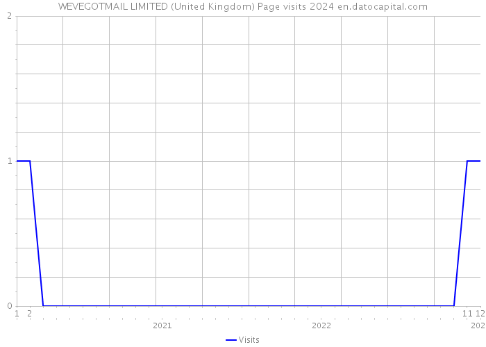 WEVEGOTMAIL LIMITED (United Kingdom) Page visits 2024 