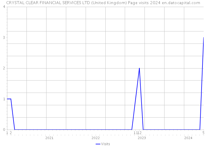 CRYSTAL CLEAR FINANCIAL SERVICES LTD (United Kingdom) Page visits 2024 
