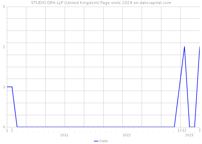 STUDIO DRA LLP (United Kingdom) Page visits 2024 