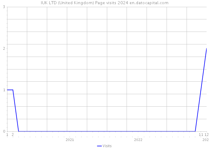 IUK LTD (United Kingdom) Page visits 2024 