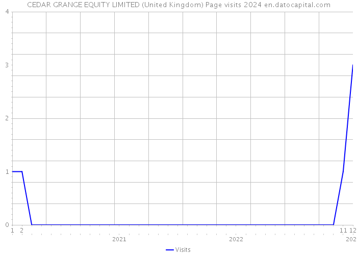 CEDAR GRANGE EQUITY LIMITED (United Kingdom) Page visits 2024 