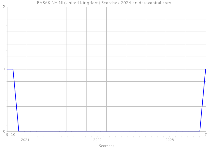 BABAK NAINI (United Kingdom) Searches 2024 