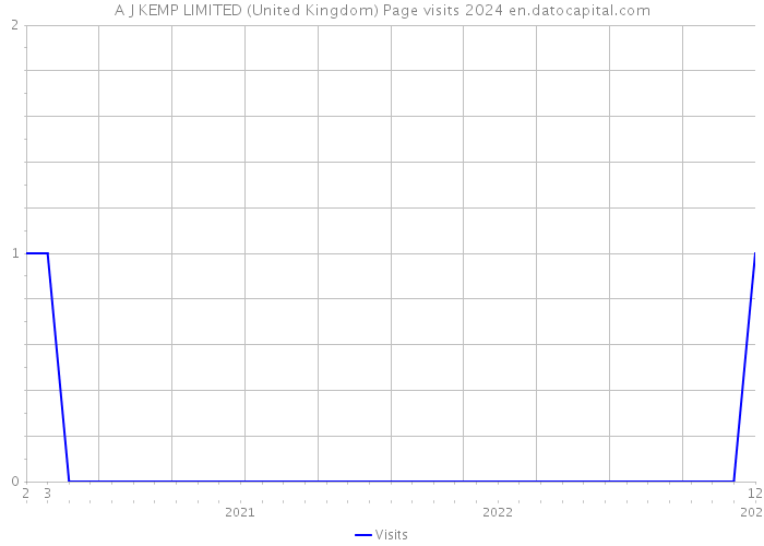 A J KEMP LIMITED (United Kingdom) Page visits 2024 