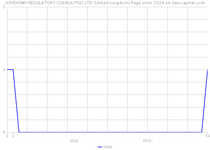 ASHDOWN REGULATORY CONSULTING LTD (United Kingdom) Page visits 2024 