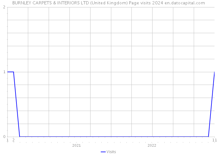 BURNLEY CARPETS & INTERIORS LTD (United Kingdom) Page visits 2024 