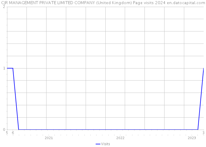 CJR MANAGEMENT PRIVATE LIMITED COMPANY (United Kingdom) Page visits 2024 