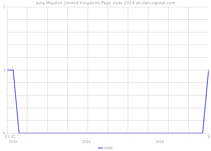 Julia Maydon (United Kingdom) Page visits 2024 