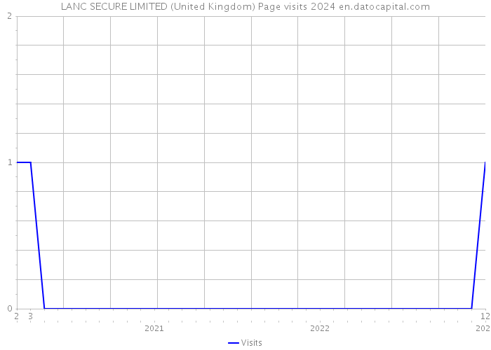 LANC SECURE LIMITED (United Kingdom) Page visits 2024 