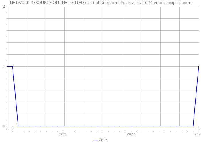 NETWORK RESOURCE ONLINE LIMITED (United Kingdom) Page visits 2024 
