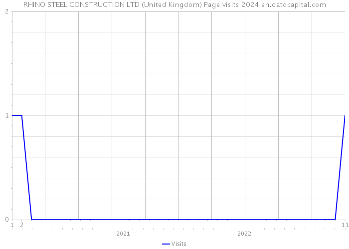 RHINO STEEL CONSTRUCTION LTD (United Kingdom) Page visits 2024 