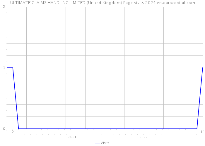 ULTIMATE CLAIMS HANDLING LIMITED (United Kingdom) Page visits 2024 