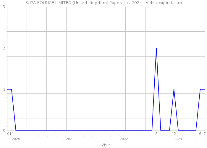 SUPA BOUNCE LIMITED (United Kingdom) Page visits 2024 