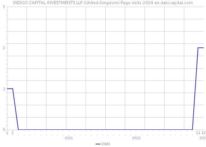 INDIGO CAPITAL INVESTMENTS LLP (United Kingdom) Page visits 2024 