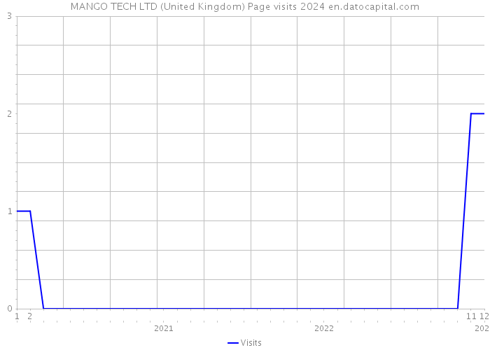 MANGO TECH LTD (United Kingdom) Page visits 2024 