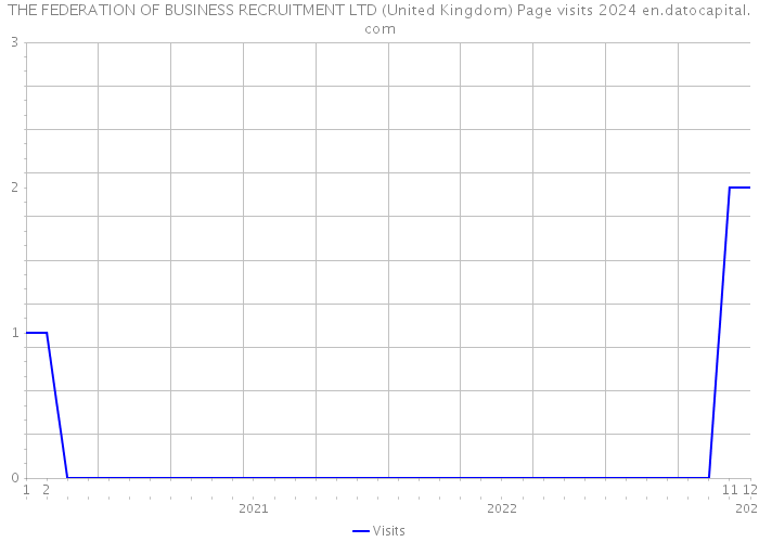 THE FEDERATION OF BUSINESS RECRUITMENT LTD (United Kingdom) Page visits 2024 
