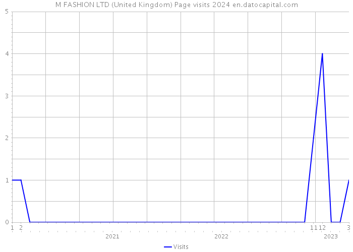 M FASHION LTD (United Kingdom) Page visits 2024 