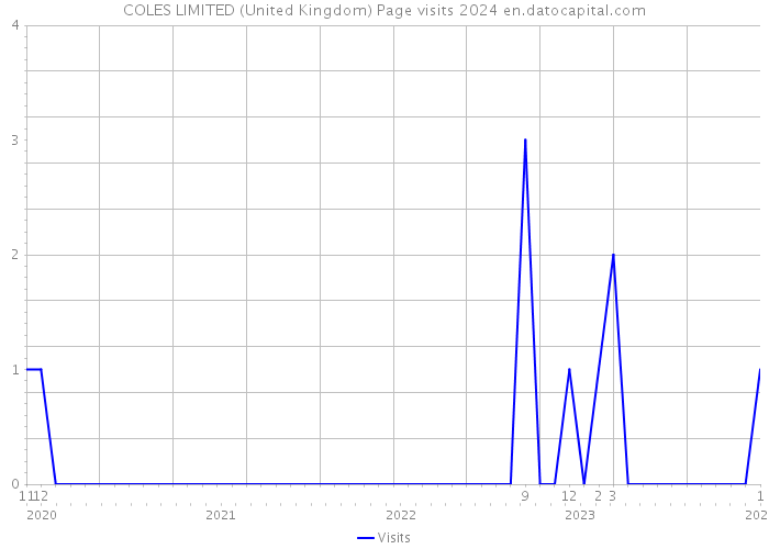 COLES LIMITED (United Kingdom) Page visits 2024 