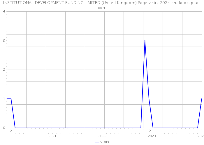INSTITUTIONAL DEVELOPMENT FUNDING LIMITED (United Kingdom) Page visits 2024 