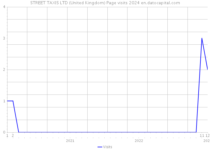 STREET TAXIS LTD (United Kingdom) Page visits 2024 