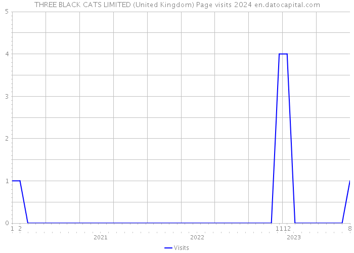 THREE BLACK CATS LIMITED (United Kingdom) Page visits 2024 