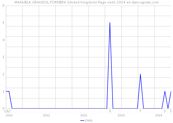 MANUELA GRANZIOL FORNERA (United Kingdom) Page visits 2024 