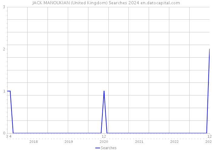 JACK MANOUKIAN (United Kingdom) Searches 2024 