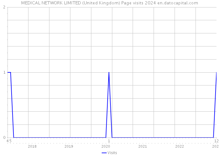 MEDICAL NETWORK LIMITED (United Kingdom) Page visits 2024 
