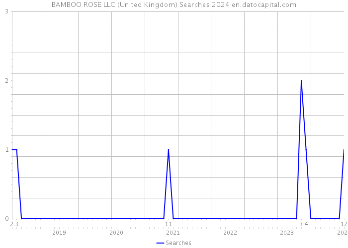 BAMBOO ROSE LLC (United Kingdom) Searches 2024 