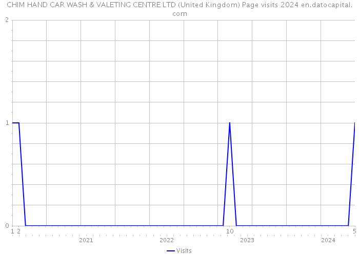 CHIM HAND CAR WASH & VALETING CENTRE LTD (United Kingdom) Page visits 2024 