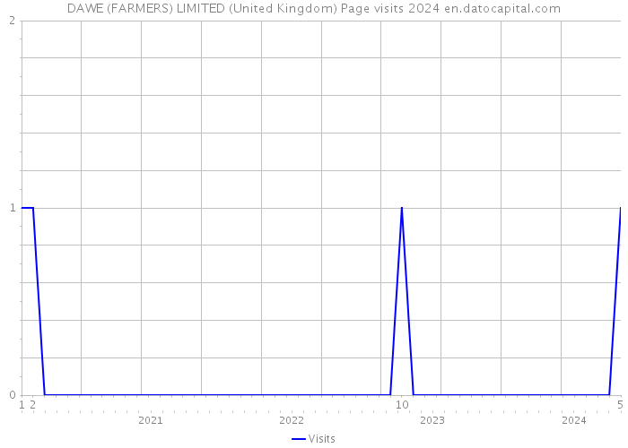 DAWE (FARMERS) LIMITED (United Kingdom) Page visits 2024 