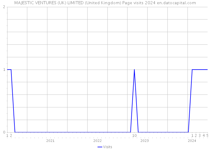 MAJESTIC VENTURES (UK) LIMITED (United Kingdom) Page visits 2024 