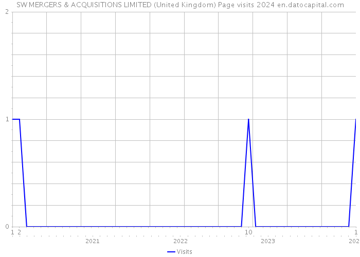 SW MERGERS & ACQUISITIONS LIMITED (United Kingdom) Page visits 2024 