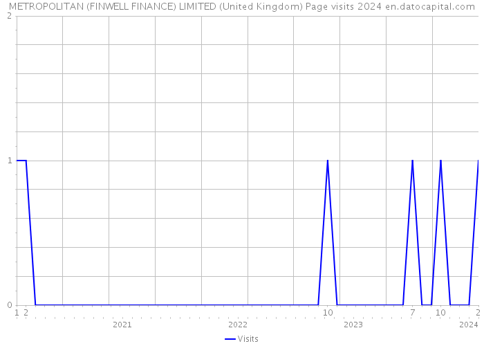 METROPOLITAN (FINWELL FINANCE) LIMITED (United Kingdom) Page visits 2024 