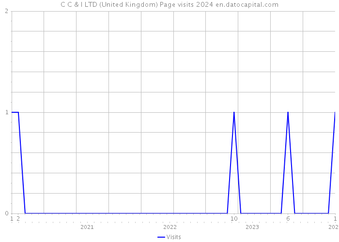 C C & I LTD (United Kingdom) Page visits 2024 